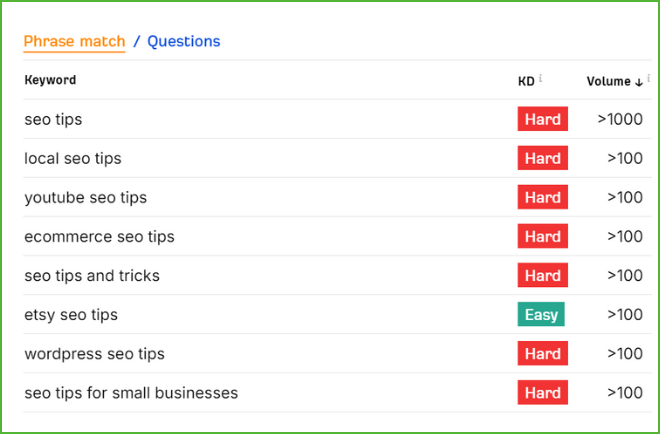 Keyword Traffic and Competition