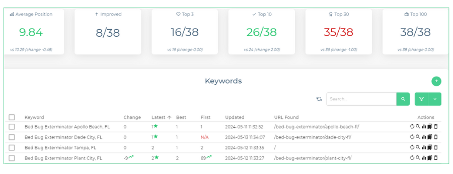 keywords rank tracking setup and monitor results