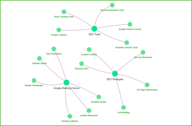 topic cluster for the pillar how to rank high in google