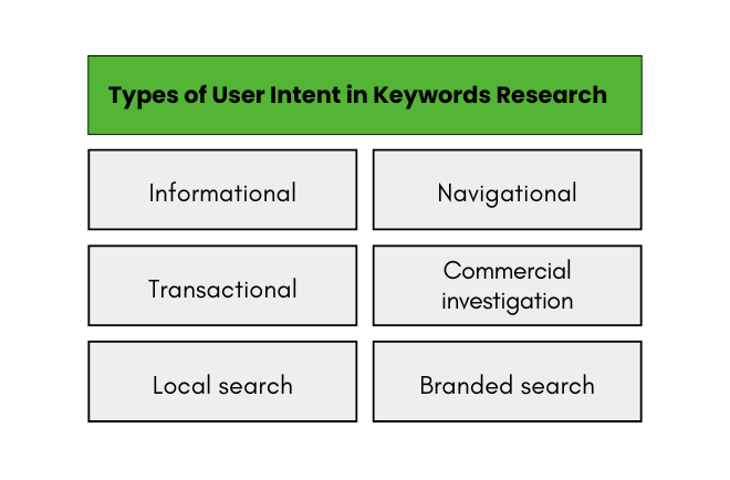 Types of User Intent