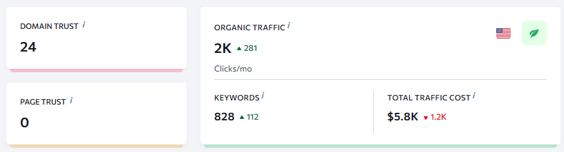 competitor analysis from SEranking tool