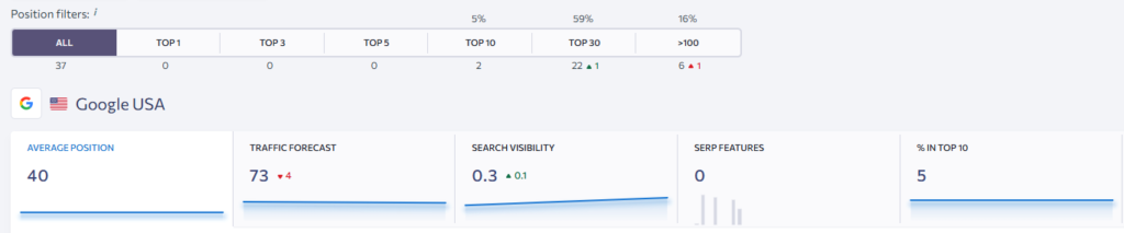 seo progress results from seo tracking tools